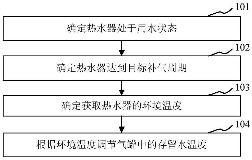 Control method, control device, water heater and storage medium for water heater