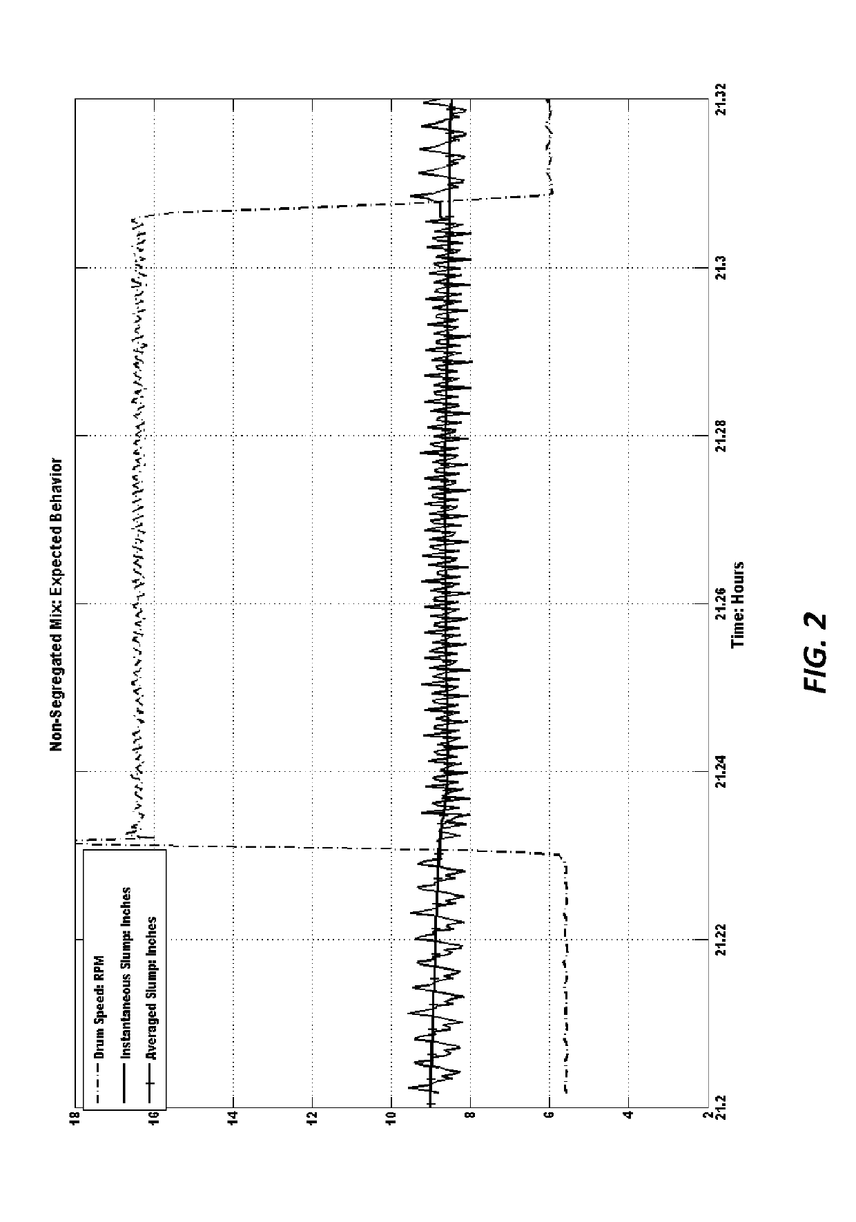 Dynamic segregation monitoring of concrete