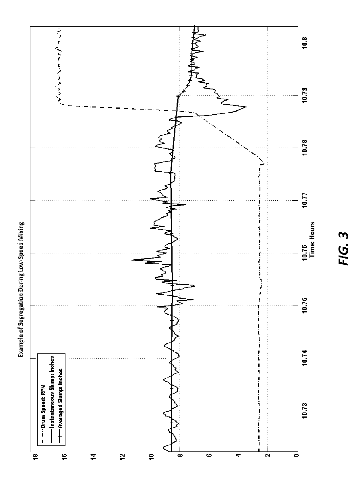 Dynamic segregation monitoring of concrete