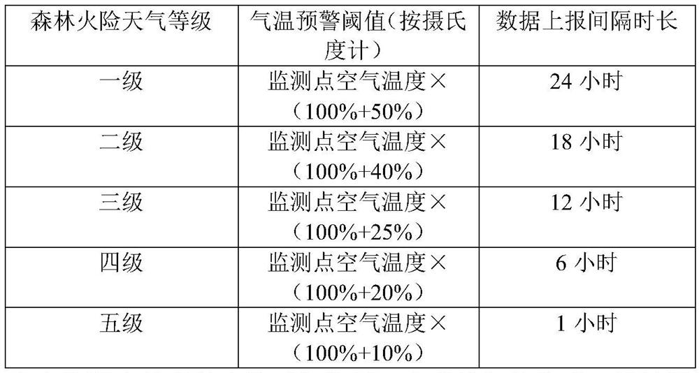 Forest area fire prevention monitoring terminal early warning method, base station early warning method, early warning system and storage medium