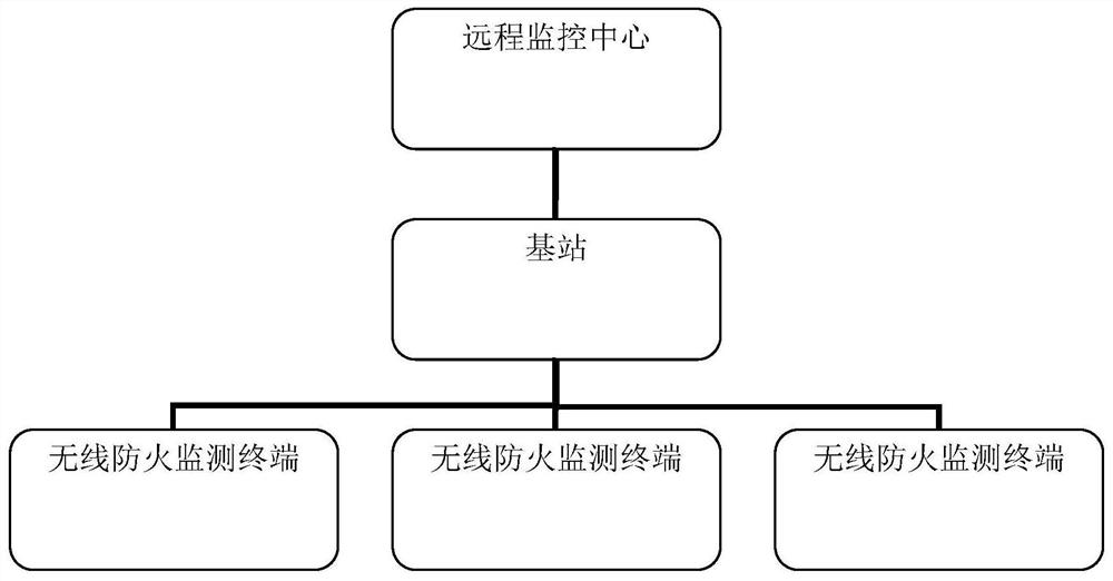 Forest area fire prevention monitoring terminal early warning method, base station early warning method, early warning system and storage medium