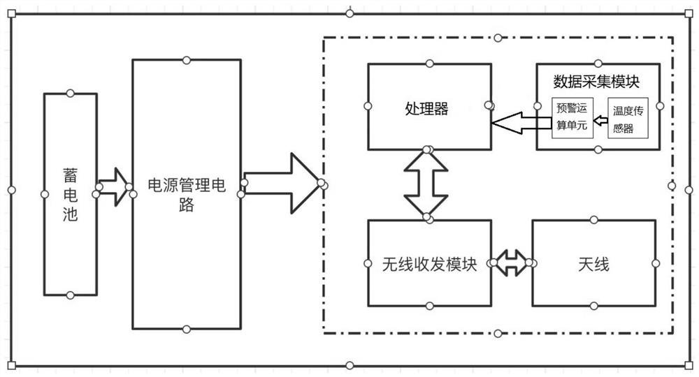 Forest area fire prevention monitoring terminal early warning method, base station early warning method, early warning system and storage medium