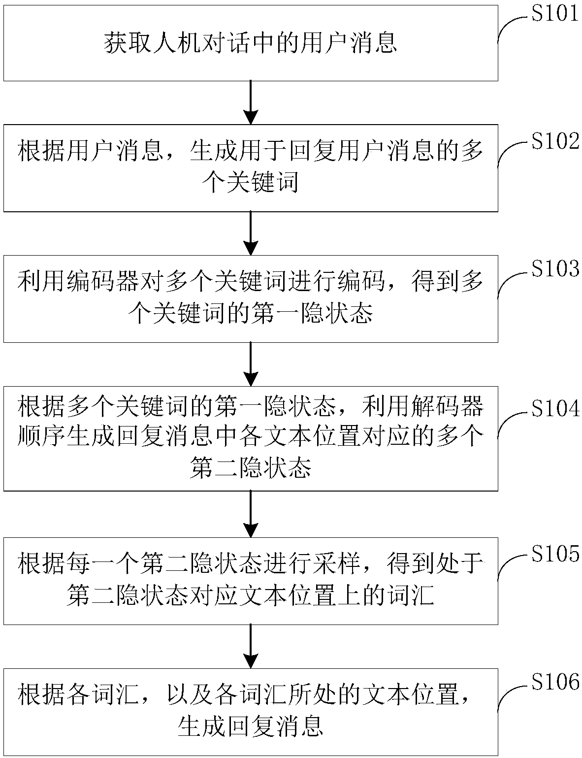 Man-machine conversation reply generation method and device