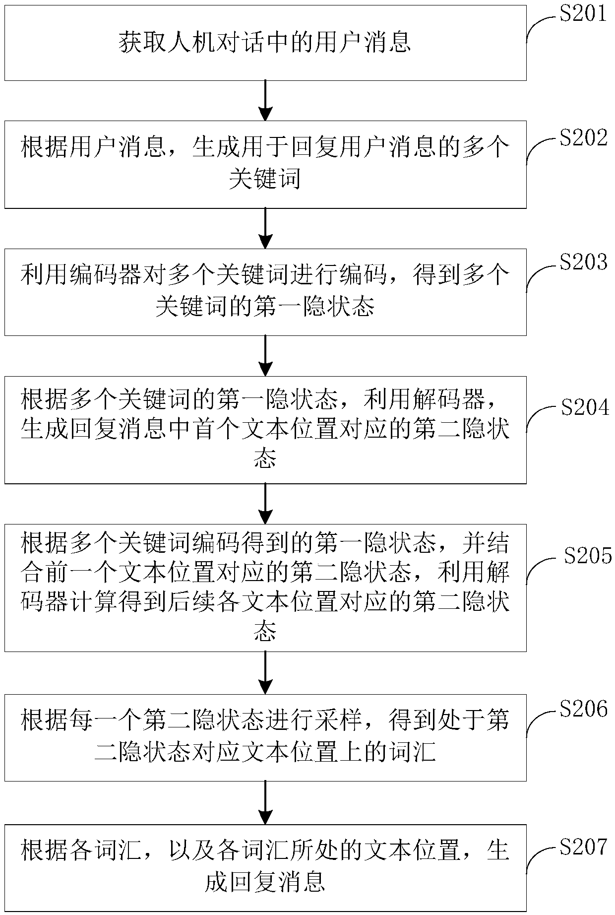 Man-machine conversation reply generation method and device