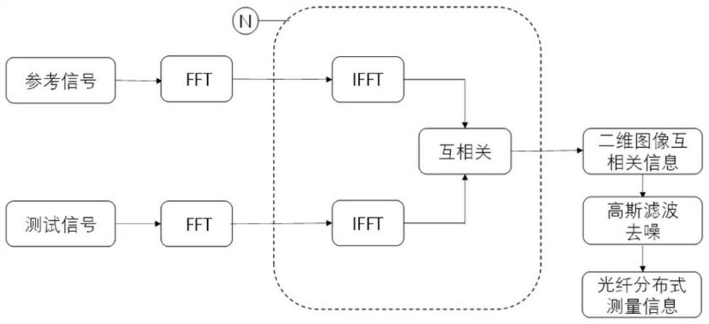 Measurement method for improving distributed spatial resolution of OFDR system