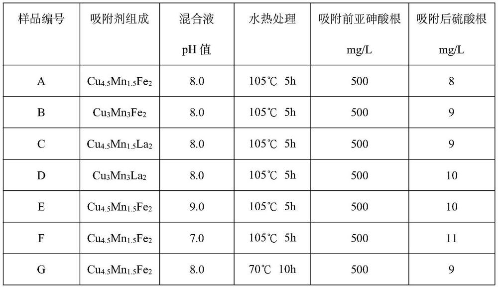 Adsorbent for efficiently removing arsenite ion in water and preparation method thereof