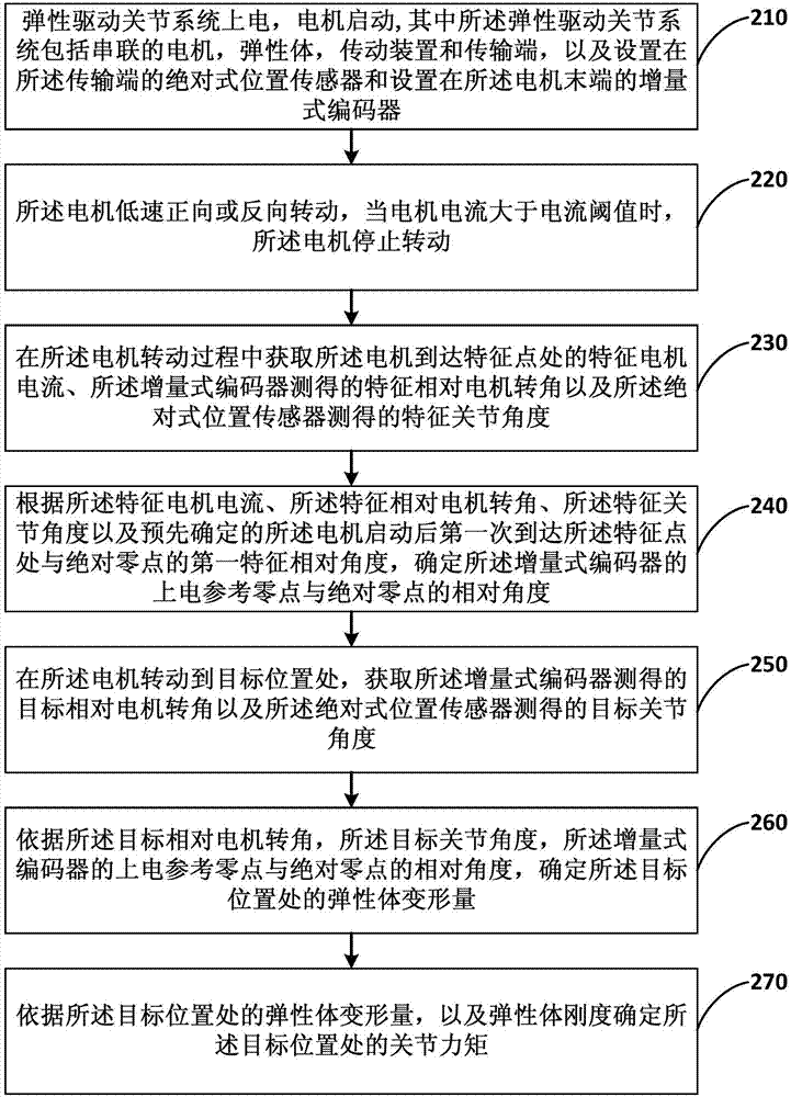 Force moment zero-searching method for elastic drive joint