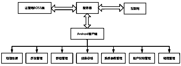 Three-network intelligent text message sending system