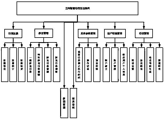 Three-network intelligent text message sending system