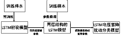 voltage sag disturbance classification method based on LSTM