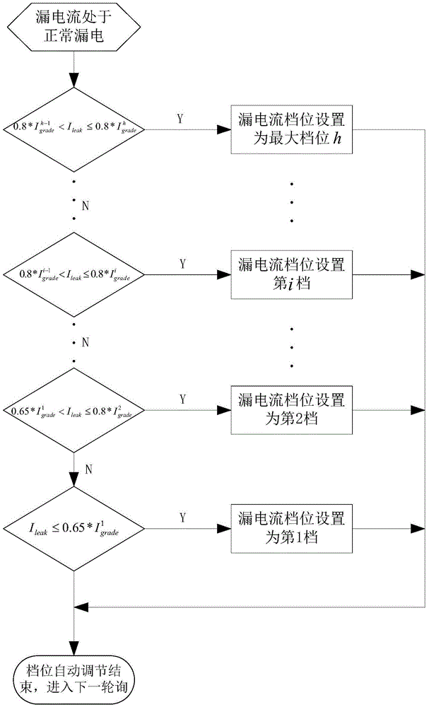 Self-adaptive leakage protection method for residual current operated protective device