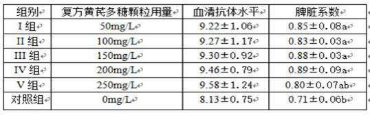 Compound astragalus polysaccharide granule for preventing and treating avian influenza