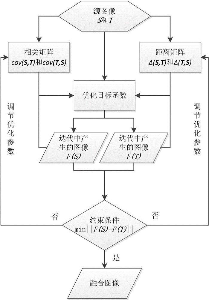 Bidirectional iteration optimization based image integrating method