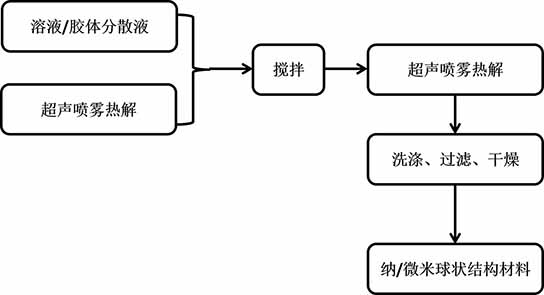 Method for preparing micro-nano structure Prussian blue sodium battery positive electrode material through ultrasonic spray pyrolysis