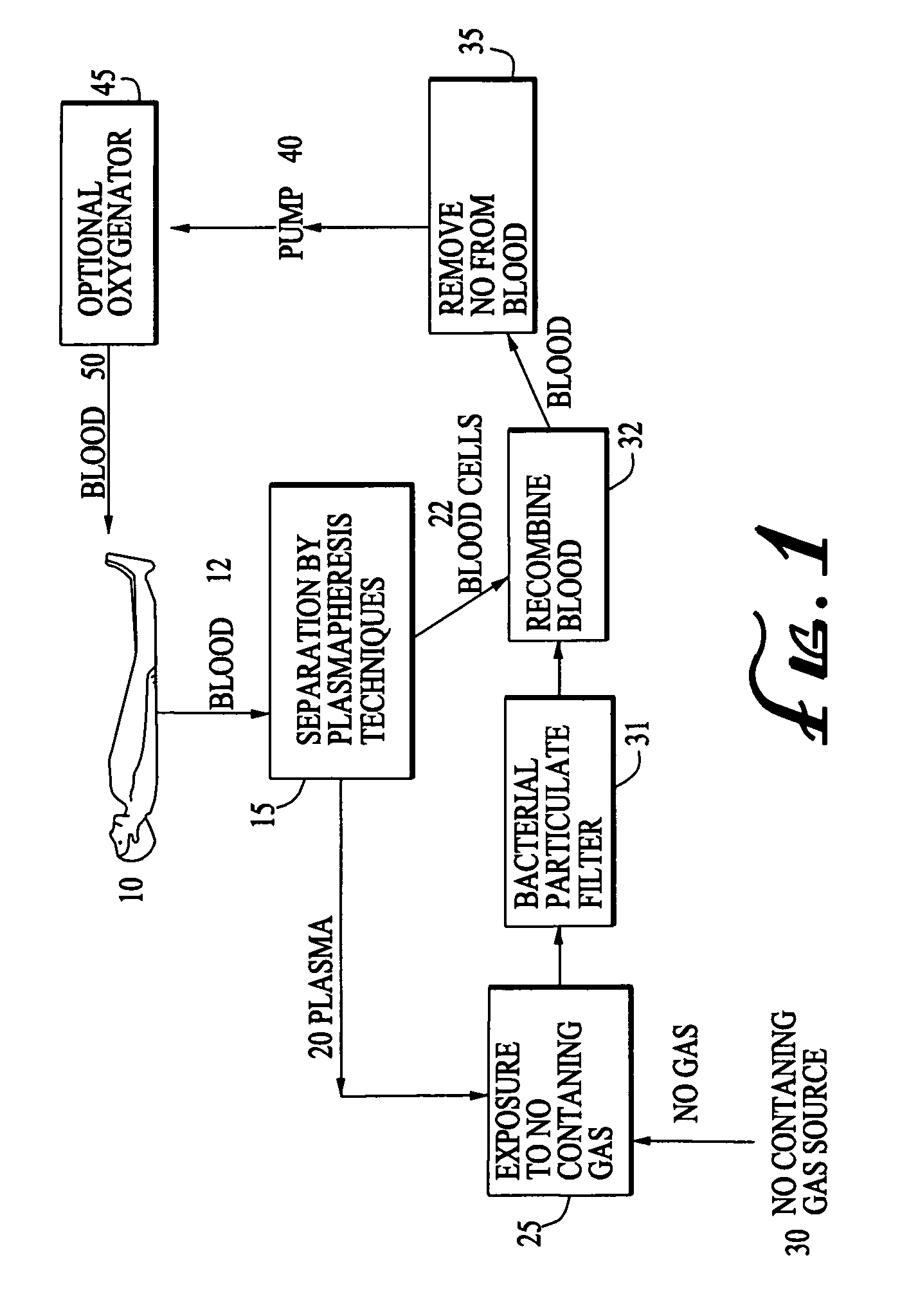 Use of nitric oxide gas in an extracorporeal circuitry to treat blood plasma