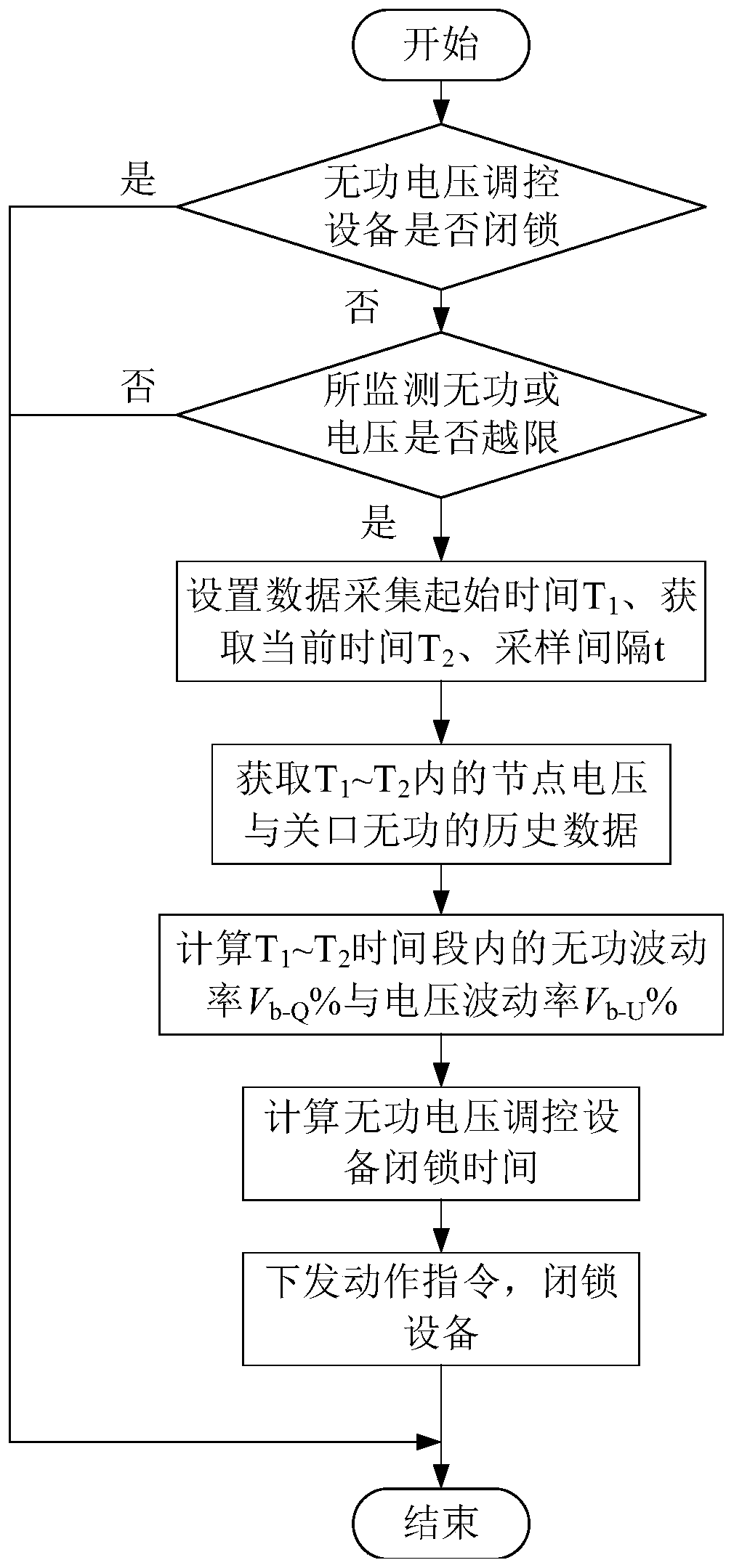 A Substation Reactive Power and Voltage Control Method Considering Dynamic Blocking Time