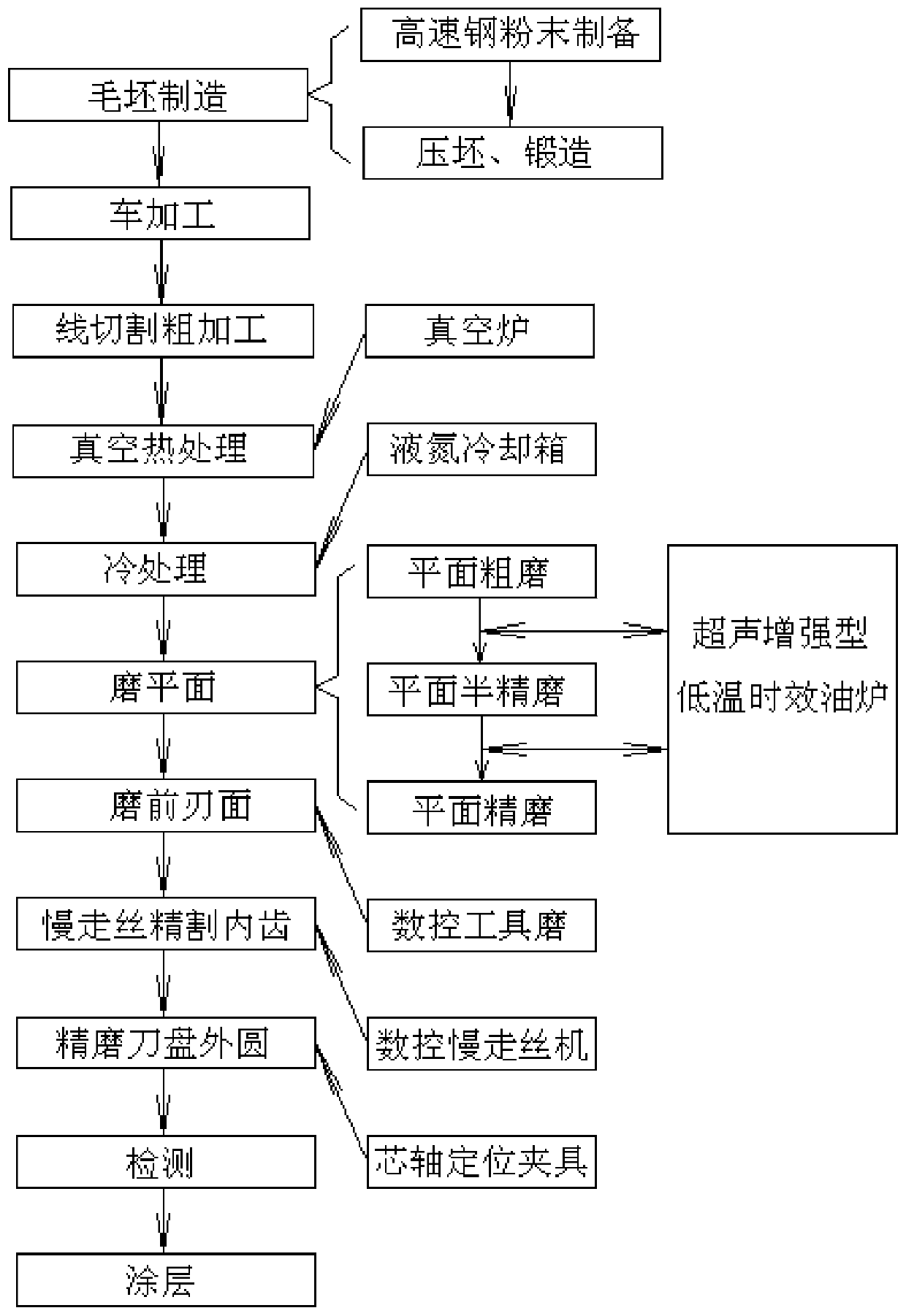 Manufacturing process of external gear drum type broach fine gear cutter disc