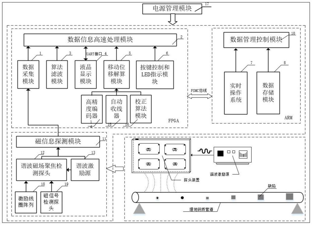 FPGA-based buried pipeline damage harmonic magnetic field detection system and implementation method