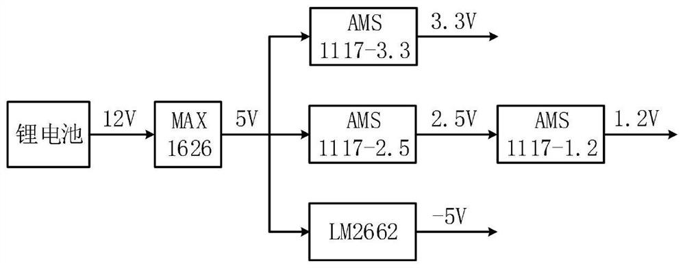 FPGA-based buried pipeline damage harmonic magnetic field detection system and implementation method