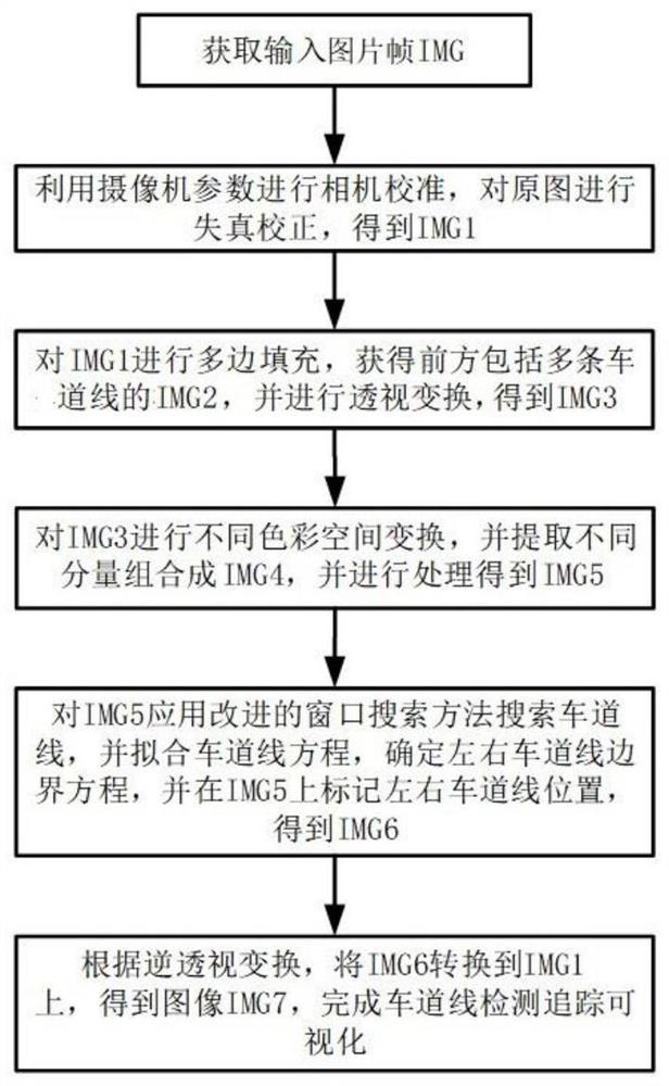 Lane line detection method and system for improving color space and search window