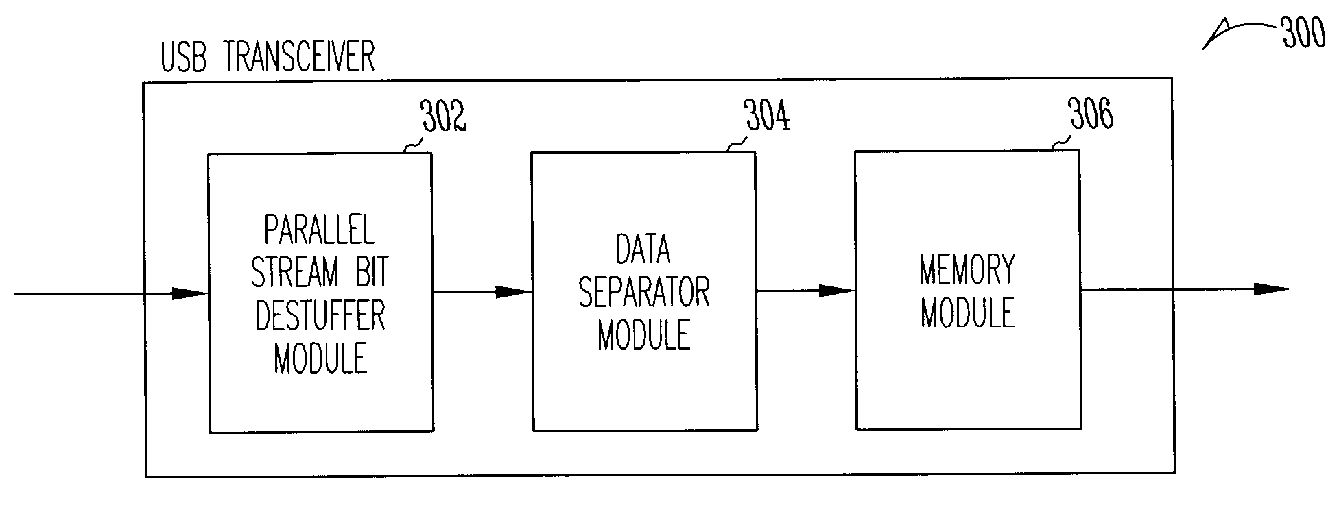 Concurrent asynchronous USB data stream destuffer with variable width bit-wise memory controller