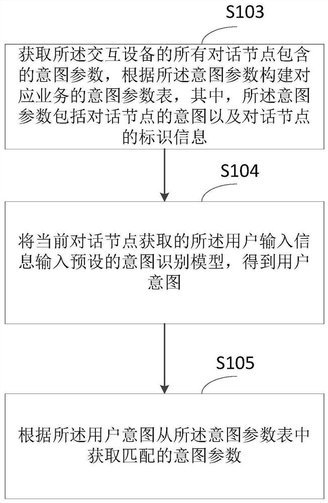 Dialogue method and device for pre-filling dialogue node parameters, equipment and medium