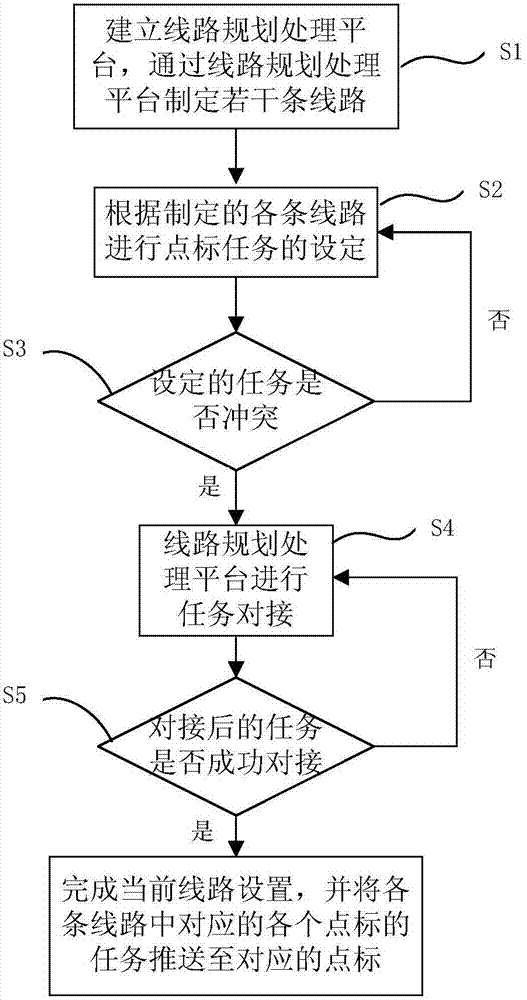 A combined processing method and system for orienteering motion circuits