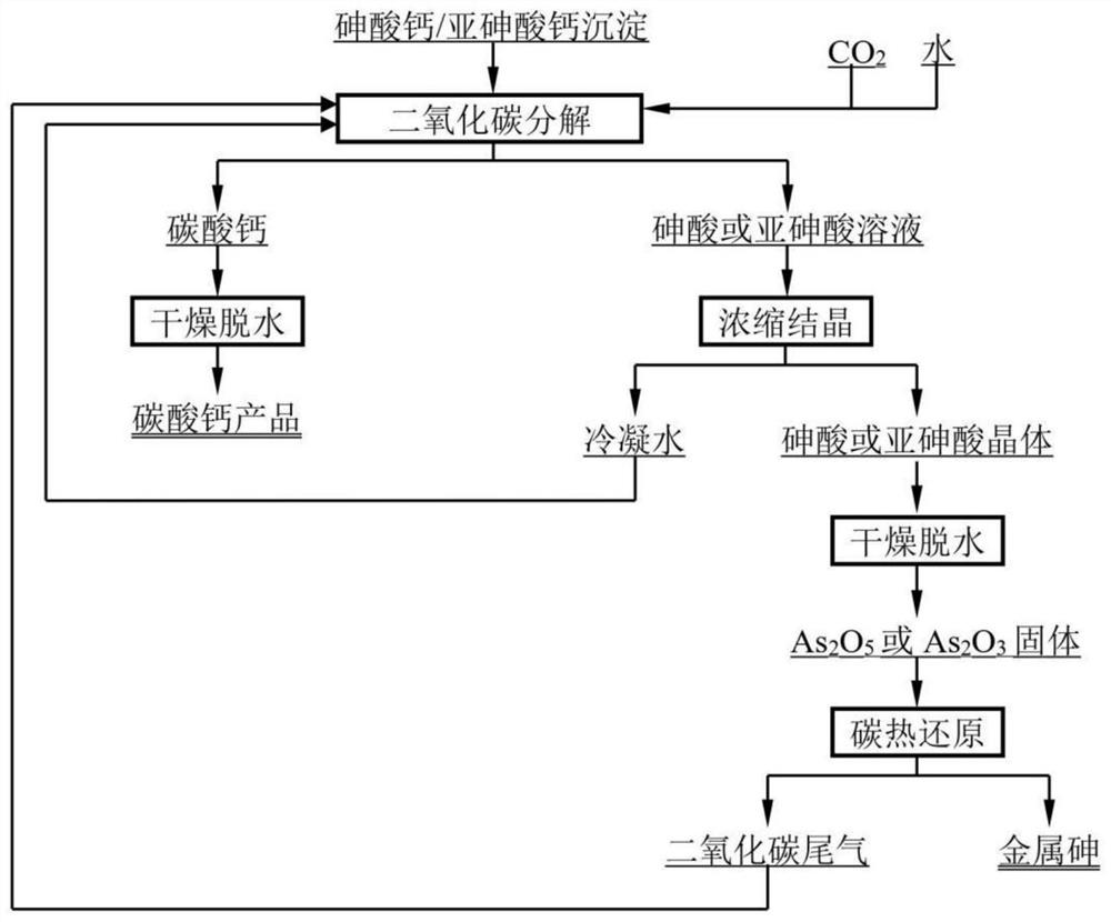 Method for comprehensively recovering calcium and arsenic from calcium arsenate/calcium arsenite precipitate