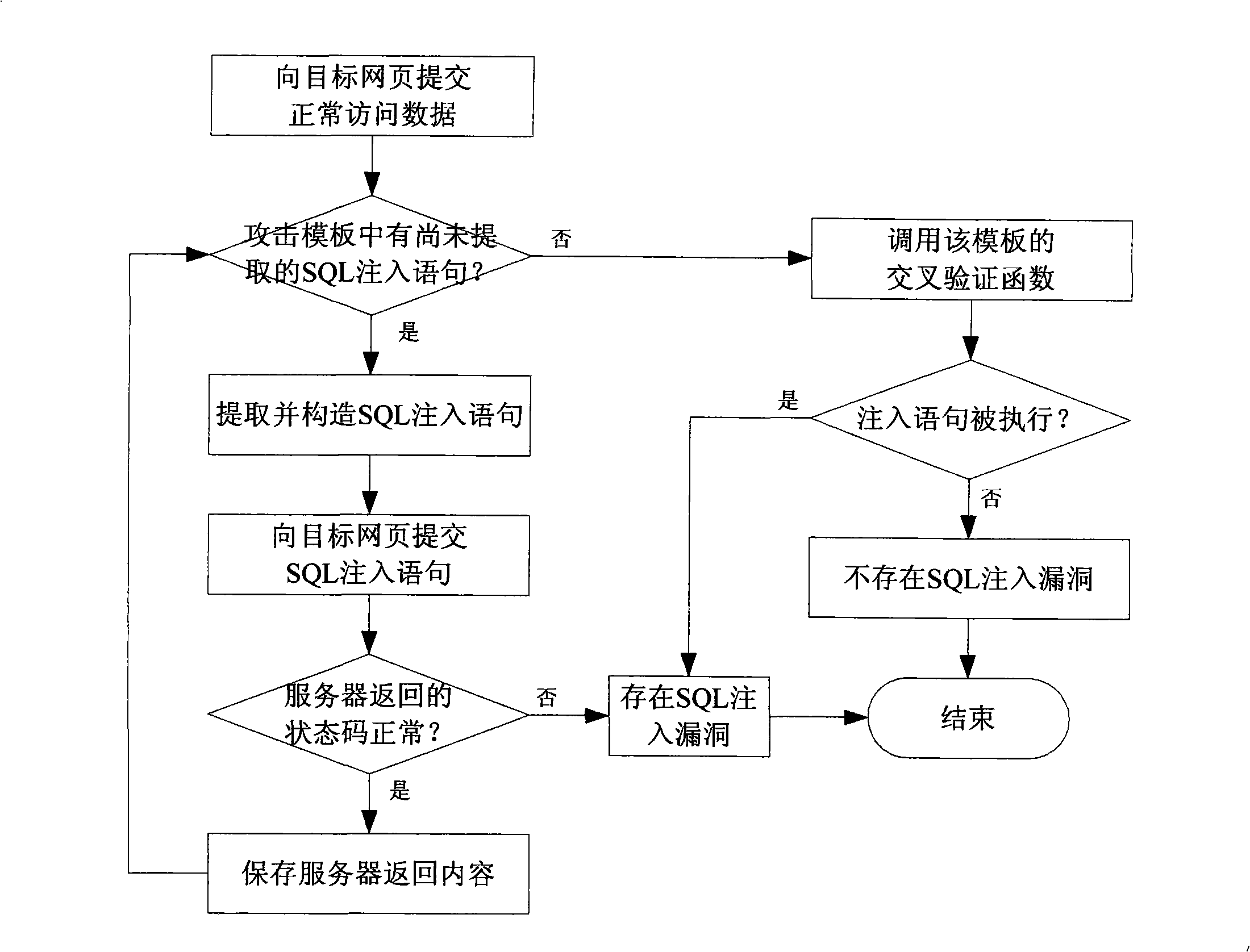 Detection method and system for SQL injection loophole