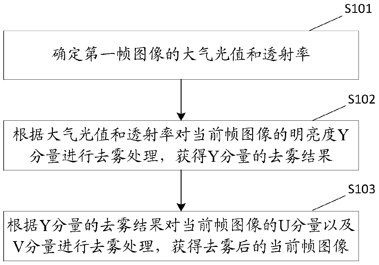 Video frame image defogging method and device