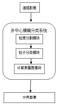 Remote sensing image fuzzy multi-center supervised classification method and application