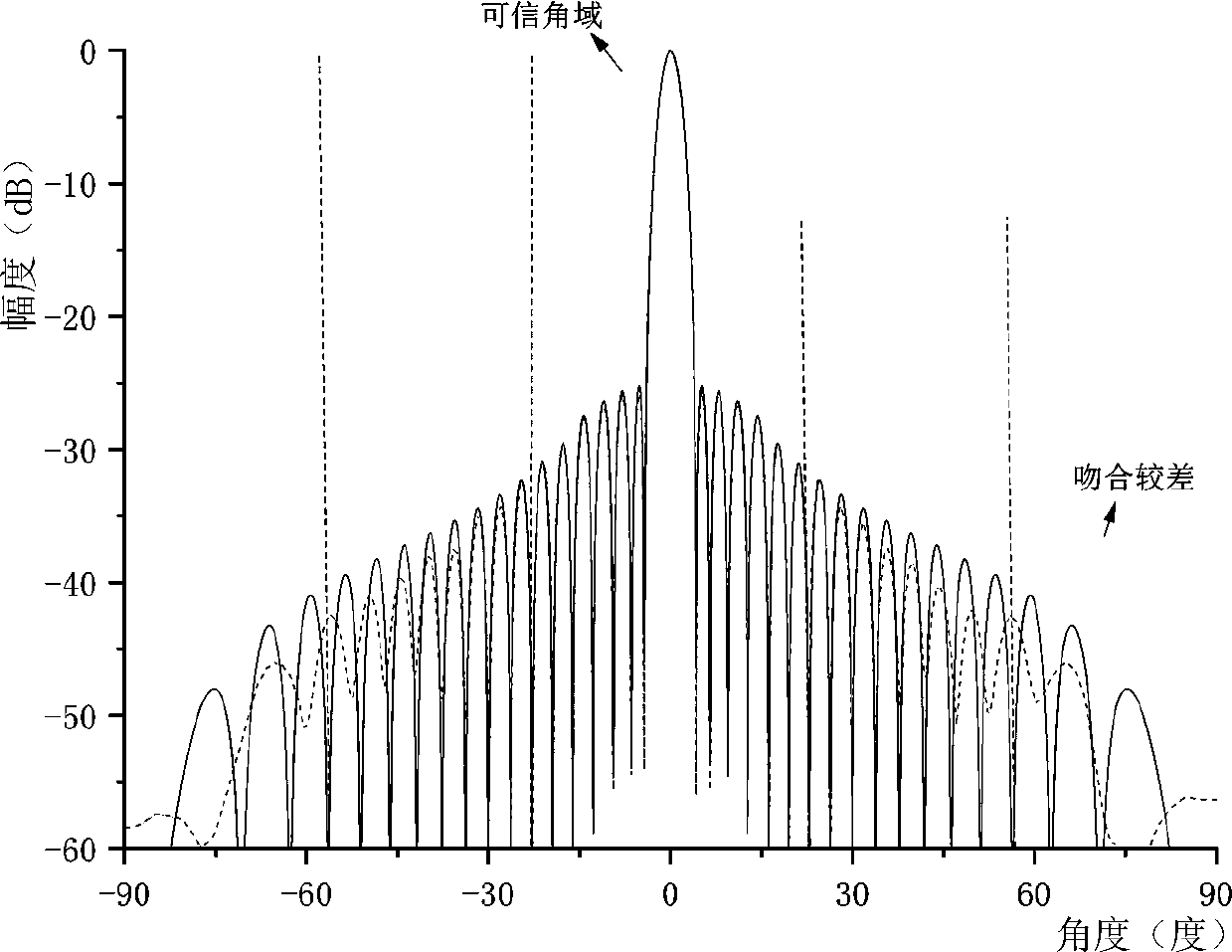 Planar antenna near-field measurement method and system capable of reducing truncation errors