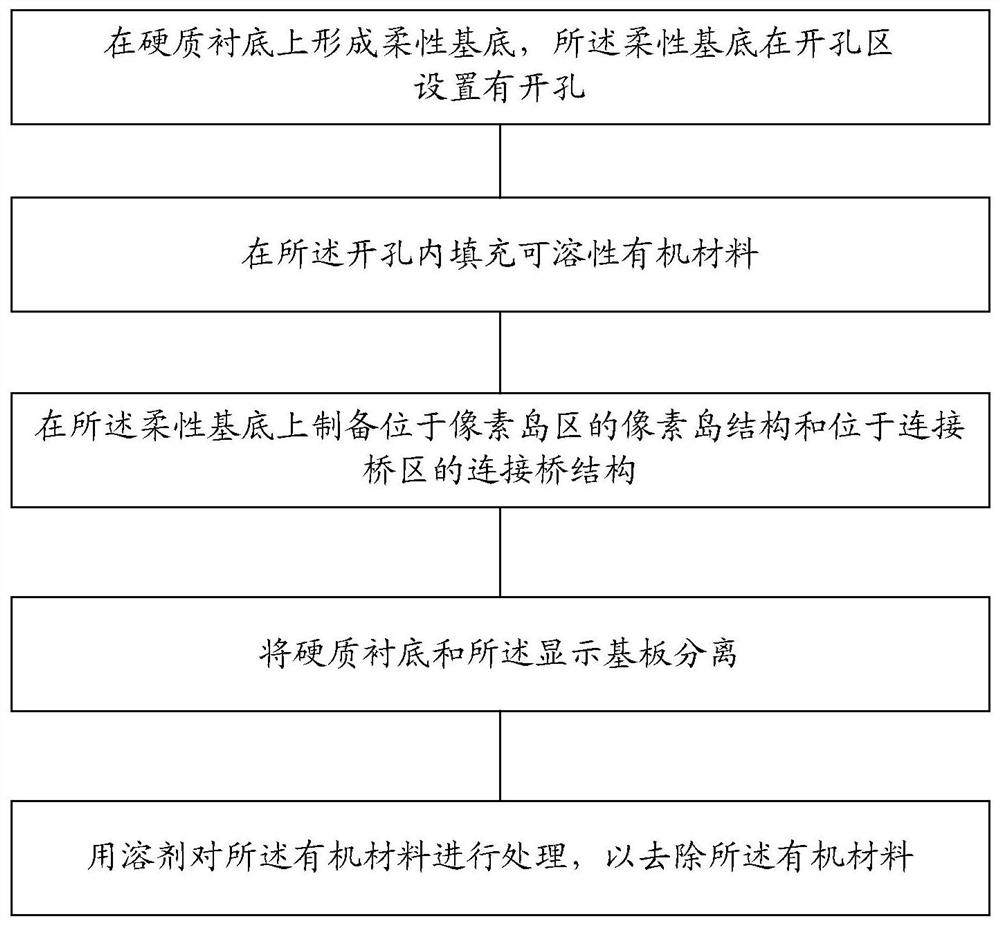 A display substrate, its preparation method, and display device