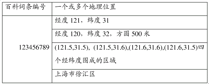 Encyclopedic knowledge system related to geographical position information