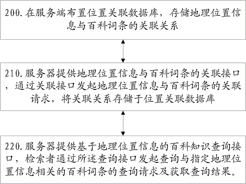 Encyclopedic knowledge system related to geographical position information