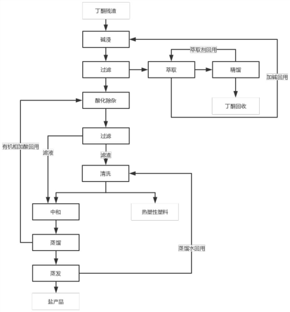 A kind of processing method of butanone residue containing acrylic adhesive