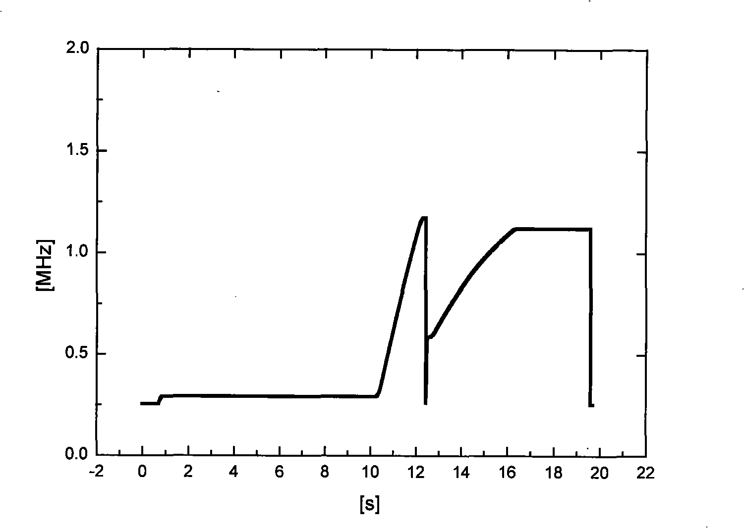 Synchronous acceleration method of high frequency variable harmonics and control device thereof