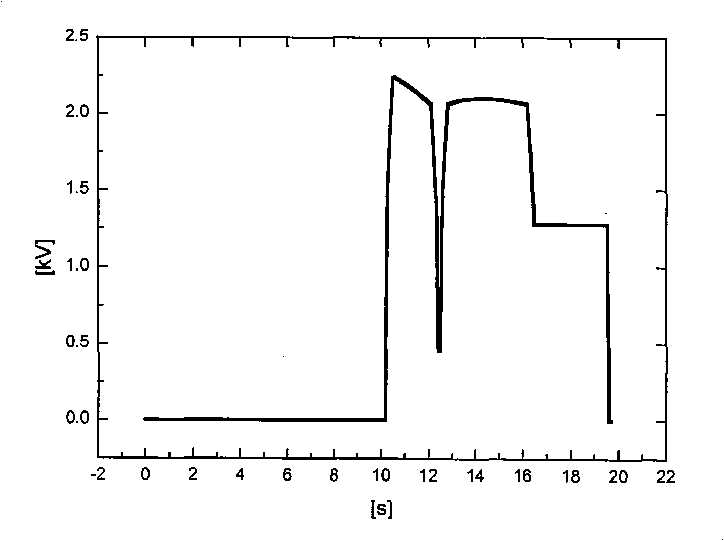 Synchronous acceleration method of high frequency variable harmonics and control device thereof