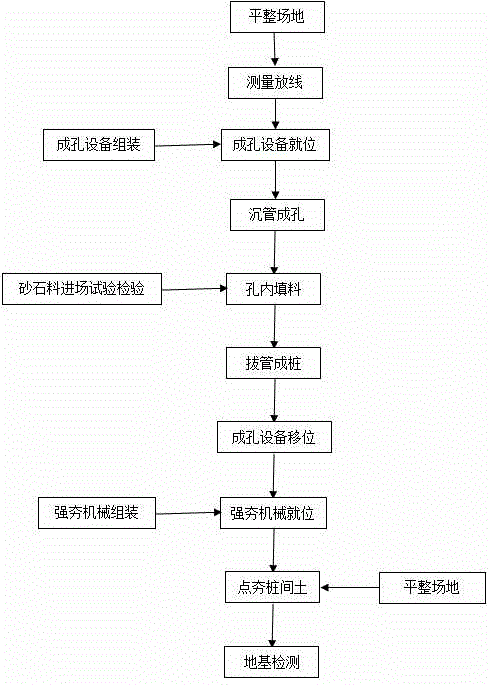 Dynamic compaction treatment method of deep foundation displacement