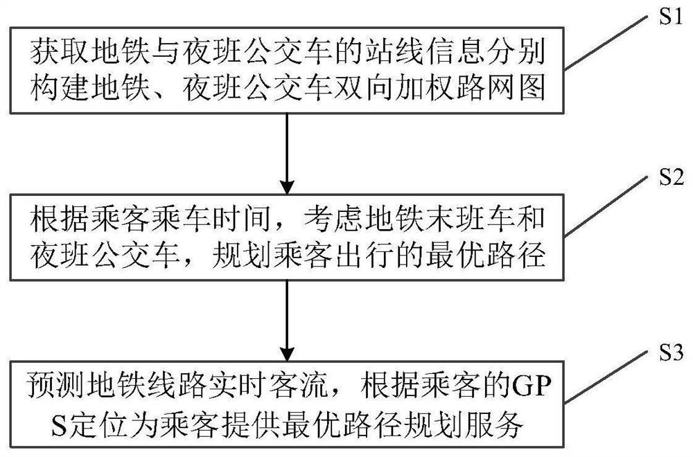 A method and system for urban rail transit passenger route planning based on graph theory