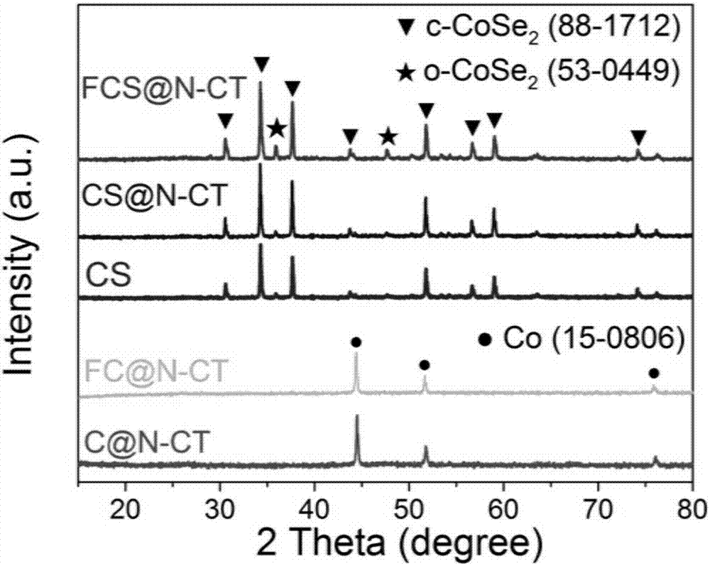 Oxygen evolution Fe-doped cobalt diselenide@N-CT compound catalyst and preparation method and application thereof