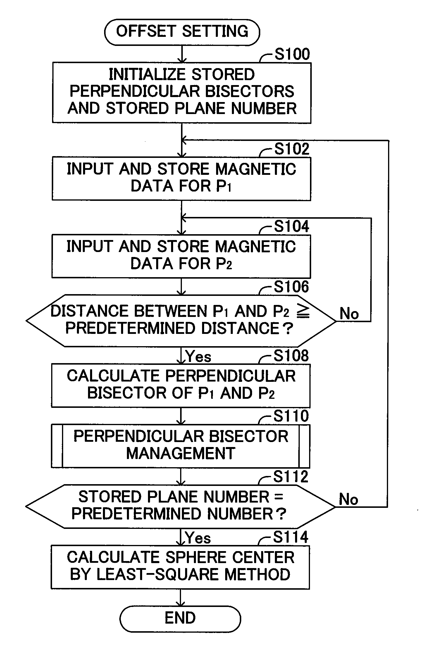 Magnetic-sensor controller, magnetism measurement apparatus, offset setting method, and computer-readable medium on which offset setting program is recorded