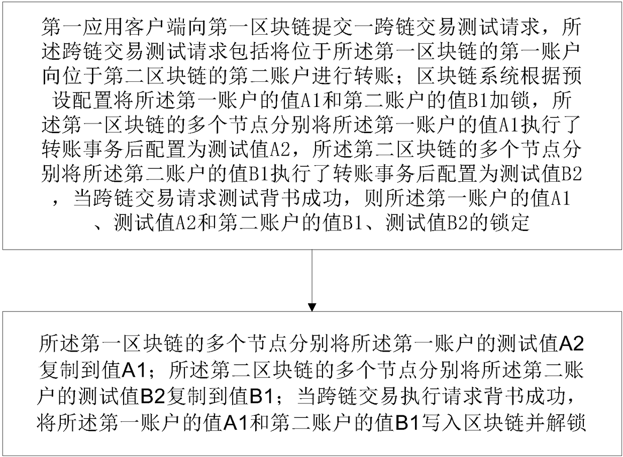 Over-chain transaction method based on multiple block chains, system, equipment and storage medium