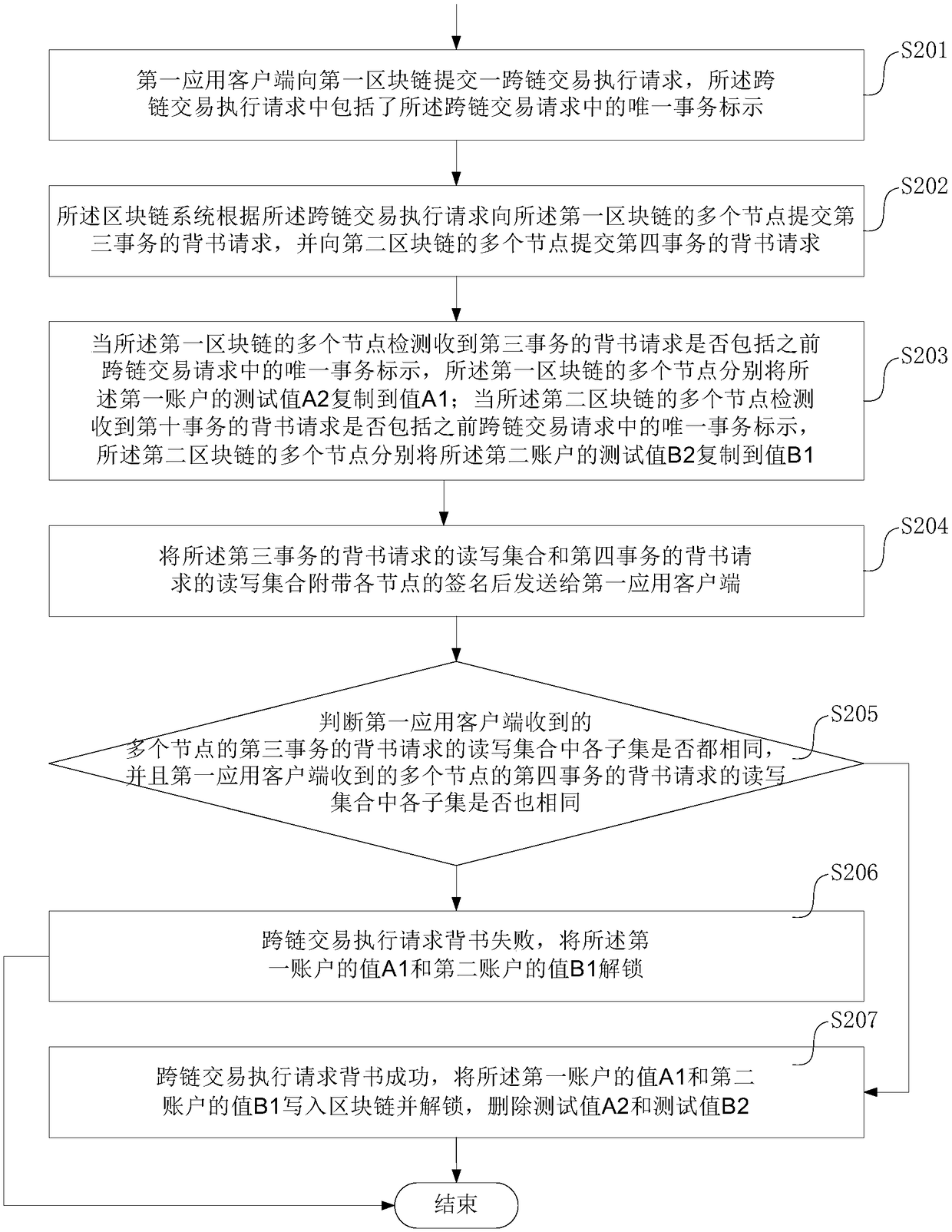 Over-chain transaction method based on multiple block chains, system, equipment and storage medium