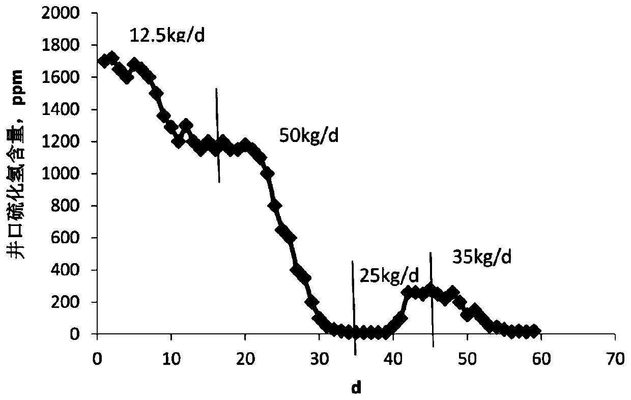 Method for determining total output of hydrogen sulfide in oil well