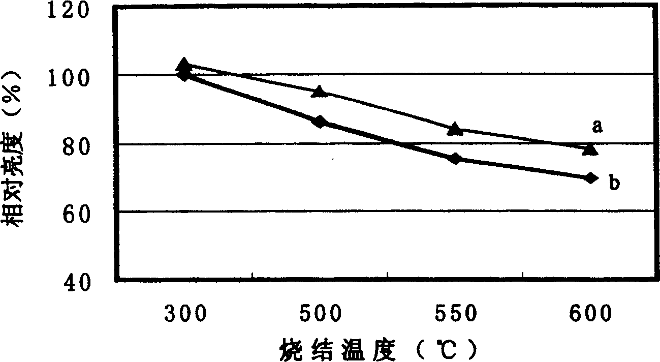 Alumina coated fluorescent powder and its coating method