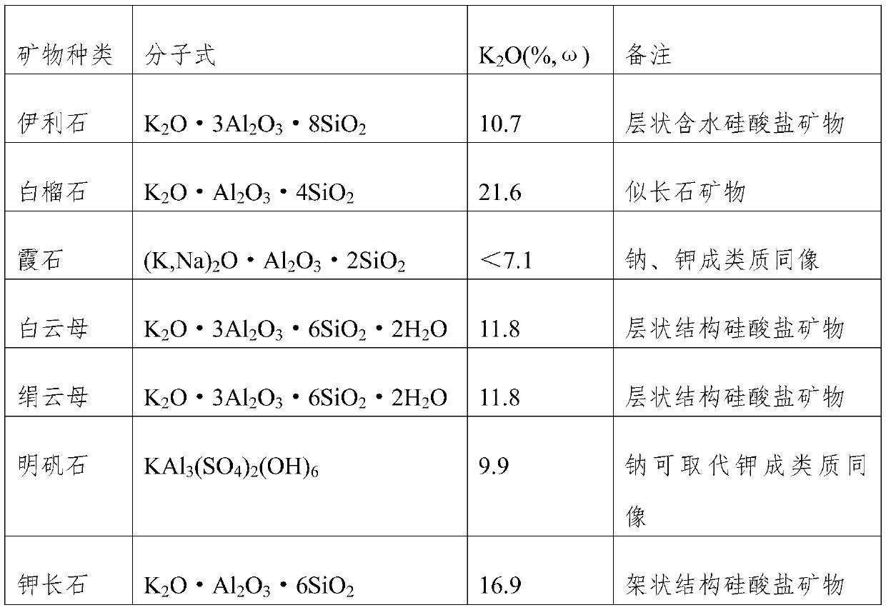 Method for extracting potassium in potassium-containing rock