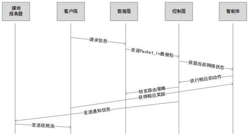 Intelligent QoS routing optimization method and system based on deep reinforcement learning in SDN environment