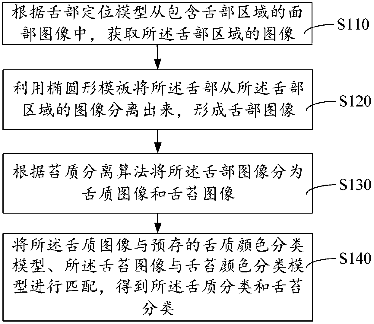 Tongue coating tongue quality analysis method and system, computer equipment and storage medium