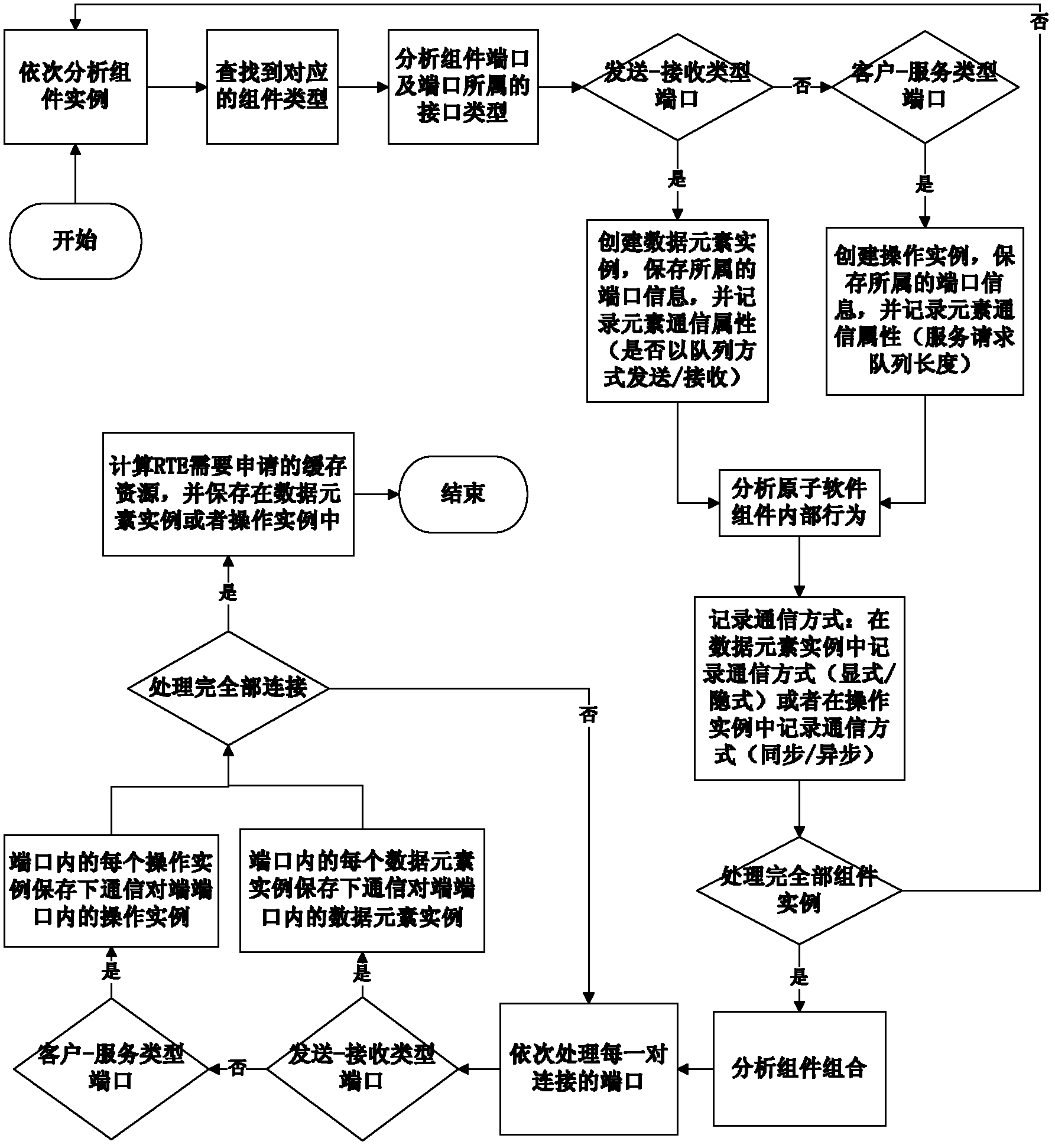 Automatic run-time environment (RTE) code generating method for automobile system architecture (AUTOSAR)